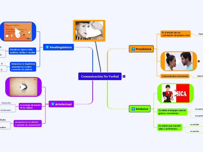 Comunicación No Verbal Mind Map 2892